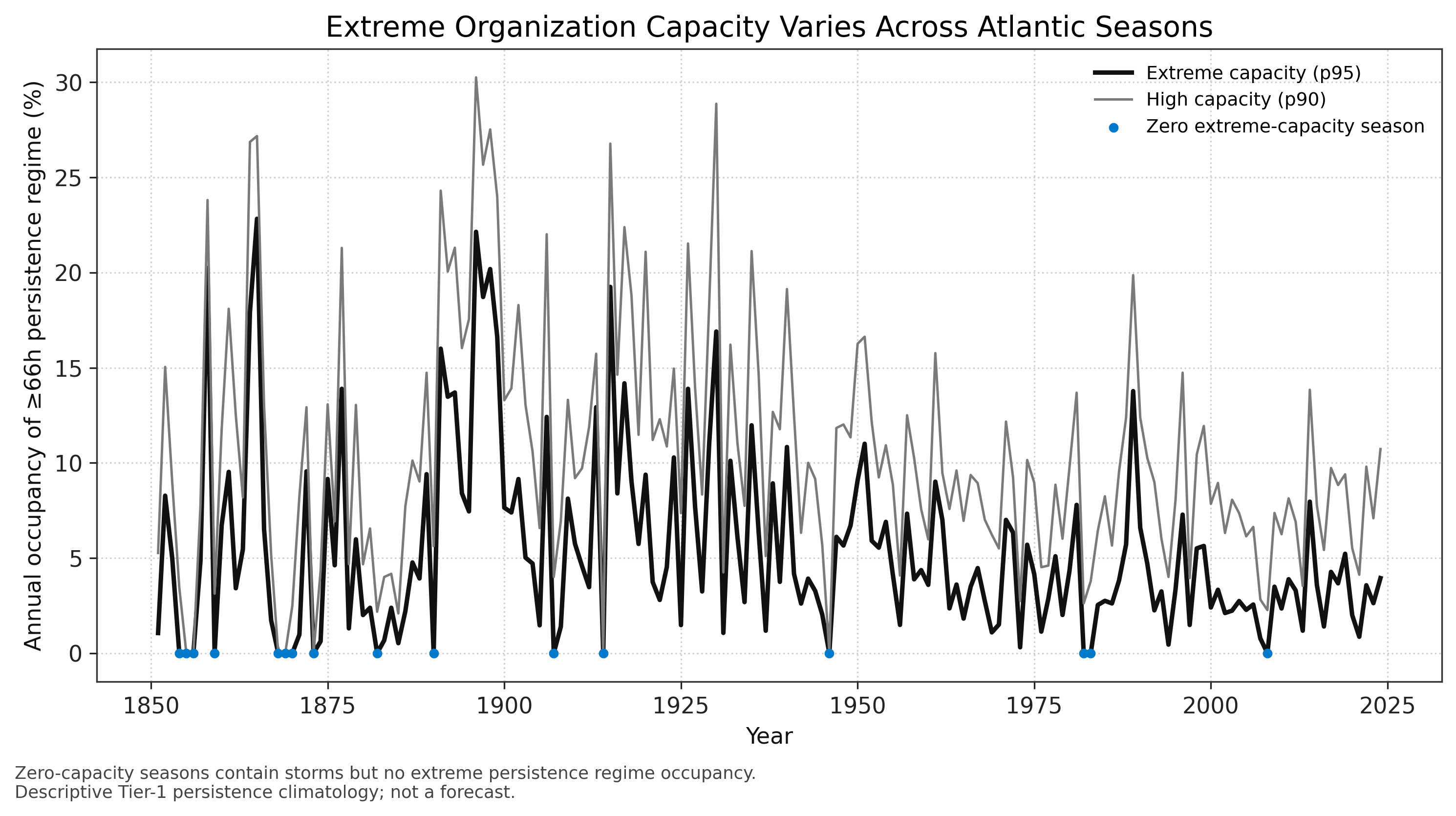 Annual extreme organization capacity in Atlantic tropical cyclones, 1851–2024, showing sparse and variable regime occupancy.